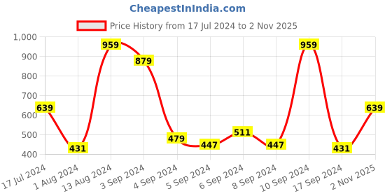 myntra.com Kook N Keech Batman Men Teal Green Graphic Printed Pure Cotton Pullover Sweatshirt kook n keech batman Price History Graph from 17 Jul 2024 to 2 Nov 2025