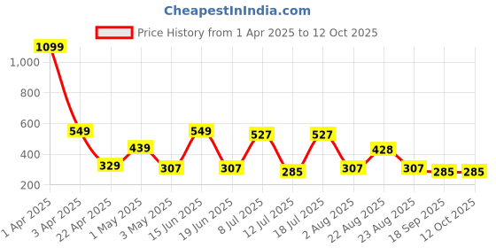 myntra.com Kook N Keech Batman Men Yellow & Black Colourblocked Cap kook n keech batman Price History Graph from 1 Apr 2025 to 12 Oct 2025