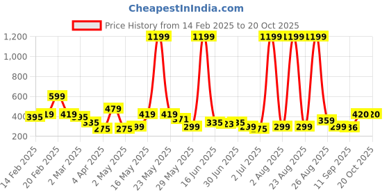 myntra.com Kook N Keech Batman Printed Drop-Shoulder Sleeves Oversized Pure Cotton T-shirt kook n keech batman Price History Graph from 14 Feb 2025 to 20 Oct 2025