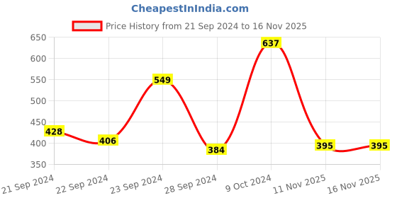myntra.com Kook N Keech Batman Printed Drop-Shoulder Sleeves Pure Cotton T-shirt kook n keech batman Price History Graph from 21 Sep 2024 to 15 Nov 2025
