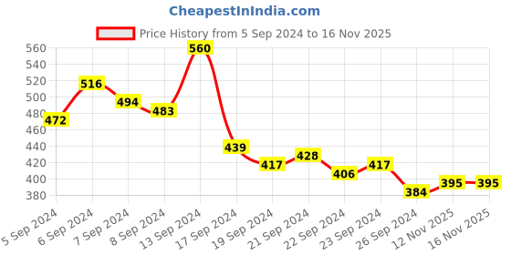 myntra.com Kook N Keech Batman Printed Oversize Pure Cotton T-shirt kook n keech batman Price History Graph from 5 Sep 2024 to 16 Nov 2025