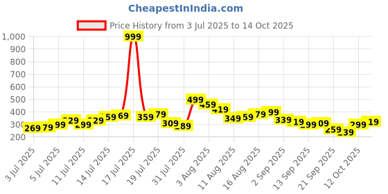 myntra.com Kook N Keech Batman Printed Pure Cotton T-shirt kook n keech Price History Graph from 3 Jul 2025 to 14 Oct 2025