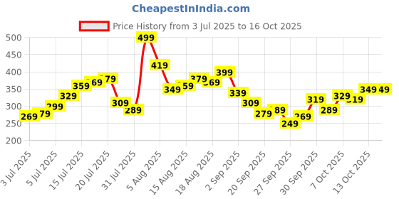 myntra.com Kook N Keech Batman Printed Pure Cotton T-shirt kook n keech Price History Graph from 3 Jul 2025 to 16 Oct 2025
