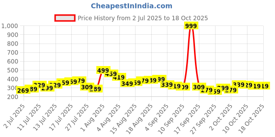myntra.com Kook N Keech Batman Printed Pure Cotton T-shirt kook n keech Price History Graph from 2 Jul 2025 to 18 Oct 2025