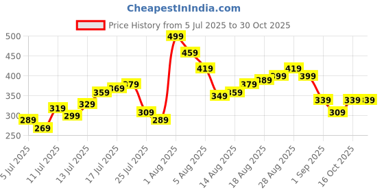 myntra.com Kook N Keech Batman Printed Pure Cotton T-shirt kook n keech Price History Graph from 5 Jul 2025 to 30 Oct 2025