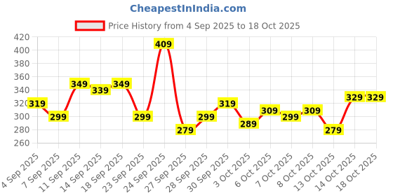 myntra.com Kook N Keech Batman Printed Pure Cotton T-shirt kook n keech Price History Graph from 4 Sep 2025 to 18 Oct 2025