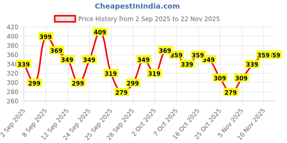 myntra.com Kook N Keech Batman Printed T-shirt kook n keech Price History Graph from 2 Sep 2025 to 22 Nov 2025