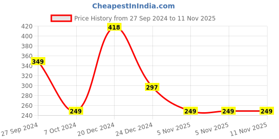 myntra.com Kook N Keech Batman Printed Washed Effect Boxy Pure Cotton Crop T-shirt kook n keech batman Price History Graph from 27 Sep 2024 to 11 Nov 2025