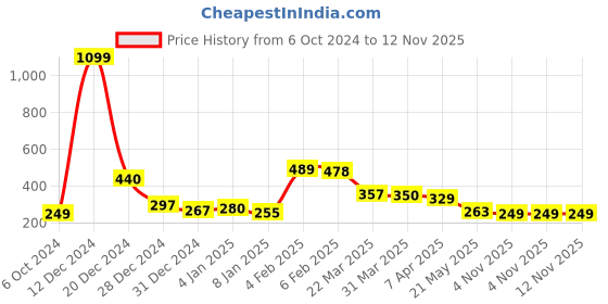 myntra.com Kook N Keech Batman Printed Washed Effect Boxy Pure Cotton Crop T-shirt kook n keech batman Price History Graph from 6 Oct 2024 to 12 Nov 2025