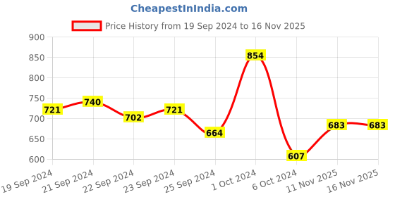myntra.com Kook N Keech Batman Pure Cotton Graphic Drop-Shoulder Sleeves Oversized Casual Shirt kook n keech batman Price History Graph from 19 Sep 2024 to 16 Nov 2025
