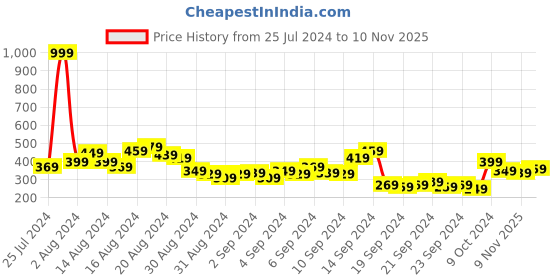 myntra.com Kook N Keech Batman Pure Cotton Printed Drop-Shoulder Sleeves Oversized T-shirt kook n keech batman Price History Graph from 25 Jul 2024 to 9 Nov 2025