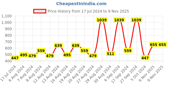 myntra.com Kook N Keech Batman Teens Boys Printed Hooded Sweatshirt kook n keech batman teens Price History Graph from 17 Jul 2024 to 6 Nov 2025