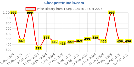 myntra.com Kook N Keech Batman Women Black Batman Printed Cotton T-shirt kook n keech batman Price History Graph from 1 Sep 2024 to 21 Oct 2025