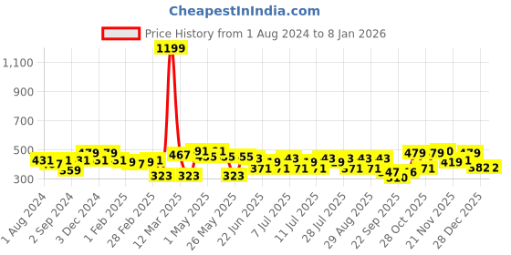 myntra.com Kook N Keech Black Typography Printed Cotton Oversized Casual T-shirt kook n keech Price History Graph from 1 Aug 2024 to 5 Jan 2026