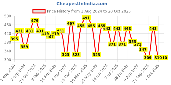 myntra.com Kook N Keech Black Typography Printed Cotton Oversized Casual T-shirt kook n keech Price History Graph from 1 Aug 2024 to 19 Oct 2025