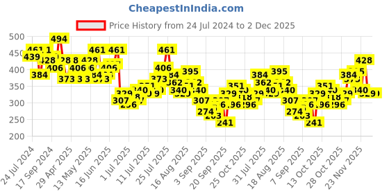 myntra.com Kook N Keech Blue Typography Hyper Hypo Drop-Shoulder Sleeves Oversized Cotton T-shirt kook n keech Price History Graph from 24 Jul 2024 to 1 Dec 2025
