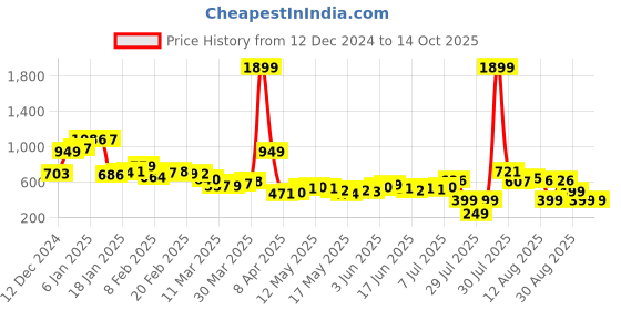myntra.com Kook N Keech Boho Bliss Printed & Checked Shirt kook n keech Price History Graph from 12 Dec 2024 to 14 Oct 2025