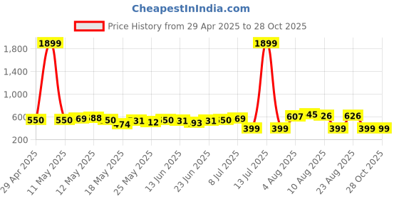 myntra.com Kook N Keech Boho Bliss Printed Shirt kook n keech Price History Graph from 29 Apr 2025 to 28 Oct 2025