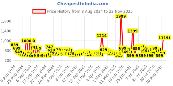 myntra.com Kook N Keech Bold & Bright Smudge Print Shirt kook n keech Price History Graph from 8 Aug 2024 to 21 Nov 2025