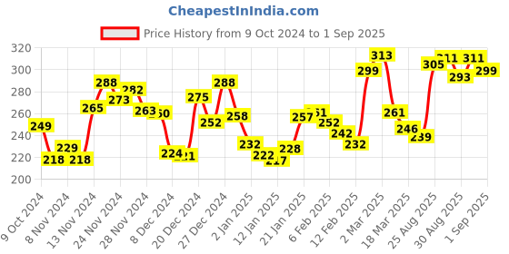 myntra.com Kook N Keech Bold Move Typography T-Shirt kook n keech Price History Graph from 9 Oct 2024 to 1 Sep 2025