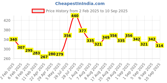 myntra.com Kook N Keech Born To Be Wild Printed Oversized T-shirt kook n keech Price History Graph from 2 Feb 2025 to 10 Sep 2025