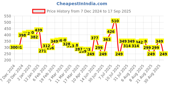 myntra.com Kook N Keech Born Warrior Printed T-shirt kook n keech Price History Graph from 7 Dec 2024 to 17 Sep 2025