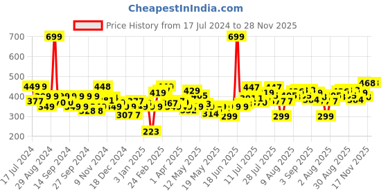 myntra.com KooK N Keech Boss Of Brushstrokes Art Shorts kook n keech Price History Graph from 17 Jul 2024 to 28 Nov 2025