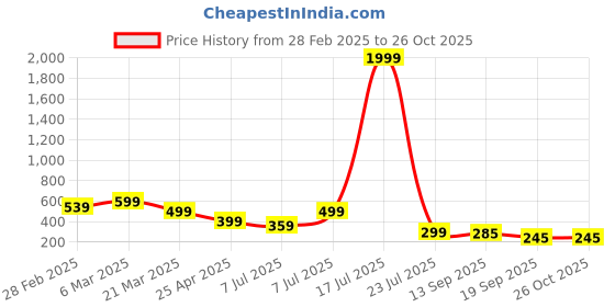 myntra.com Kook N Keech Brand Logo Detail Pure Cotton Polo Collar T-shirt kook n keech Price History Graph from 28 Feb 2025 to 25 Oct 2025