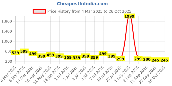 myntra.com Kook N Keech Brand Logo Detail Pure Cotton Polo Collar T-shirt kook n keech Price History Graph from 4 Mar 2025 to 25 Oct 2025