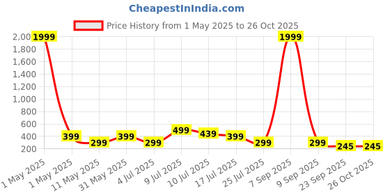myntra.com Kook N Keech Brand Logo Detail Pure Cotton Polo Collar T-shirt kook n keech Price History Graph from 1 May 2025 to 26 Oct 2025