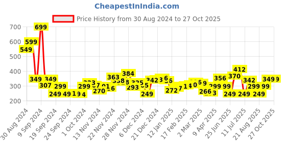 myntra.com Kook N Keech Brew Crew Streetwear Staple Oversize T-shirt kook n keech Price History Graph from 30 Aug 2024 to 25 Oct 2025
