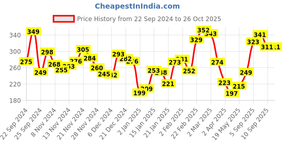 myntra.com Kook N Keech Bussin-Everyday Slang Print Comfy Tee kook n keech Price History Graph from 22 Sep 2024 to 26 Oct 2025