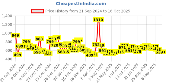 myntra.com Kook N Keech Button-Up Embellished Detail Track Pants kook n keech Price History Graph from 21 Sep 2024 to 15 Oct 2025