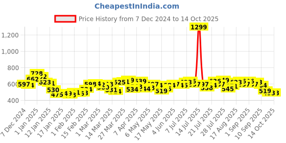 myntra.com Kook N Keech Camo Classics Printed Sweatshirt kook n keech Price History Graph from 7 Dec 2024 to 13 Oct 2025