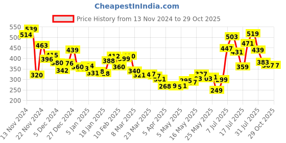myntra.com Kook N Keech Campus Chic Printed Dyed Oversized T-shirt kook n keech Price History Graph from 13 Nov 2024 to 29 Oct 2025