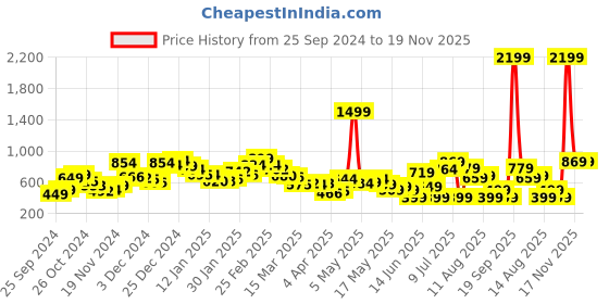 myntra.com Kook N Keech Campus Cool Ribbed Knit Relaxed Shirt kook n keech Price History Graph from 25 Sep 2024 to 18 Nov 2025
