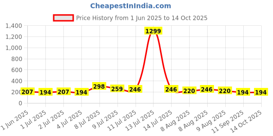 myntra.com Kook N Keech Captain America Printed Drop-Shoulder Sleeves Pure Cotton Oversized T-shirt kook n keech Price History Graph from 1 Jun 2025 to 13 Oct 2025