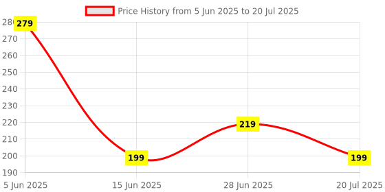 myntra.com Kook N Keech Cartoon Character Beaded Rakhi With Roli Chawal Chandan With Mishri kook n keech Price History Graph from 5 Jun 2025 to 20 Jul 2025