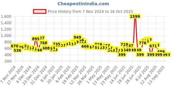 myntra.com Kook N Keech Casual Constructs Relaxed Fit Shirt kook n keech Price History Graph from 7 Nov 2024 to 15 Oct 2025