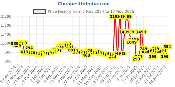 myntra.com Kook N Keech Casual Constructs Waffle Knit Relaxed Fit Shirt kook n keech Price History Graph from 7 Nov 2024 to 17 Nov 2025
