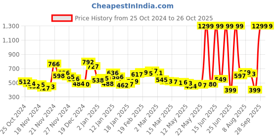 myntra.com Kook N Keech Casual Cruiser Cuban Collar Drop- Shoulder Sleeves Shirt kook n keech Price History Graph from 25 Oct 2024 to 26 Oct 2025