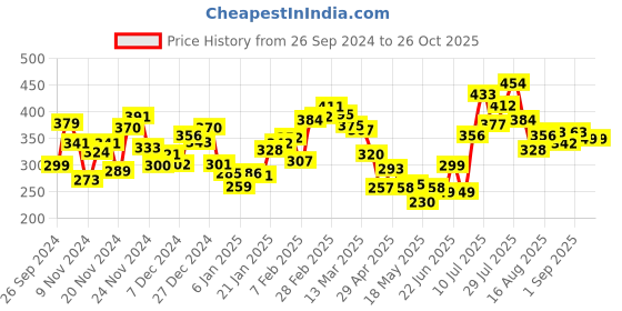 myntra.com Kook N Keech Casual Streetwear Conversational Printed Relax Tee kook n keech Price History Graph from 26 Sep 2024 to 25 Oct 2025