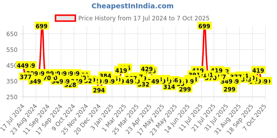 myntra.com KooK N Keech Catch Me With Typography Shorts kook n keech Price History Graph from 17 Jul 2024 to 7 Oct 2025