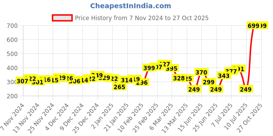 myntra.com Kook N Keech Catchy Captions Printed Relaxed Tee kook n keech Price History Graph from 7 Nov 2024 to 27 Oct 2025