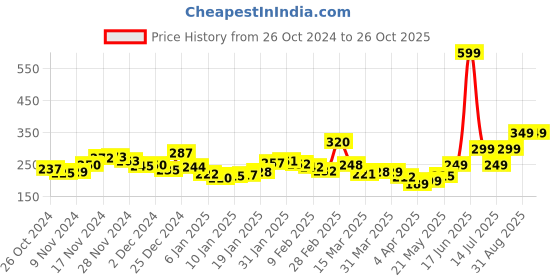 myntra.com Kook N Keech Certified Comfort Printed Oversized T-shirt kook n keech Price History Graph from 26 Oct 2024 to 26 Oct 2025