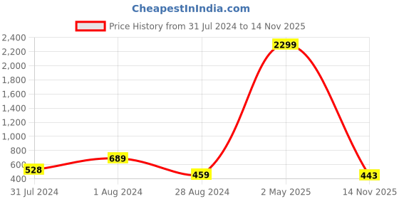 myntra.com Kook N Keech Checked A-Line Tiered Dress kook n keech Price History Graph from 31 Jul 2024 to 14 Nov 2025