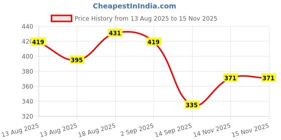myntra.com Kook N Keech Checked Mickey Mouse Print Oversized Cotton T-shirt kook n keech Price History Graph from 13 Aug 2025 to 15 Nov 2025