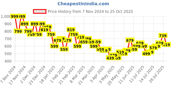 myntra.com Kook N Keech Checked Oversized Casual Shirt kook n keech Price History Graph from 7 Nov 2024 to 25 Oct 2025
