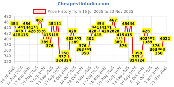 myntra.com Kook N Keech Checked Pure Cotton Drop-Shoulder Sleeves Oversized T-shirt kook n keech Price History Graph from 16 Jul 2025 to 23 Nov 2025