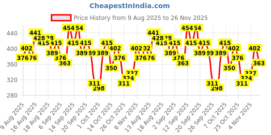 myntra.com Kook N Keech Checked Pure Cotton Extended Sleeves Oversized T-shirt kook n keech Price History Graph from 9 Aug 2025 to 26 Nov 2025